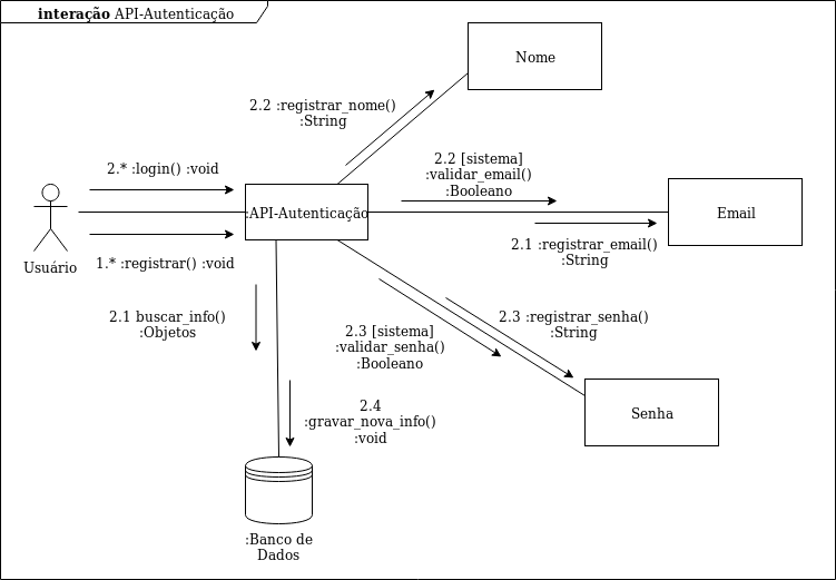 Diagrama de Colaboração Auth