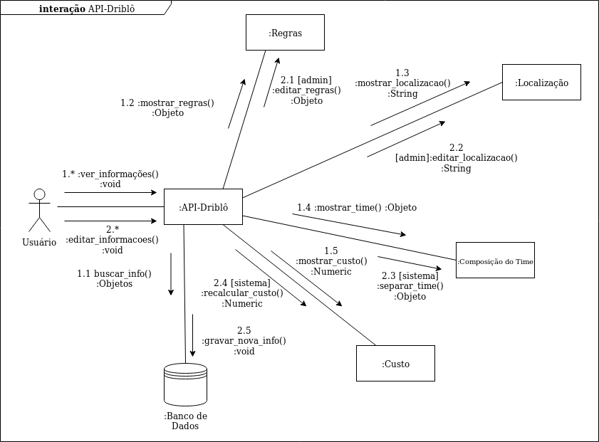 Diagrama de Colaboração Driblô